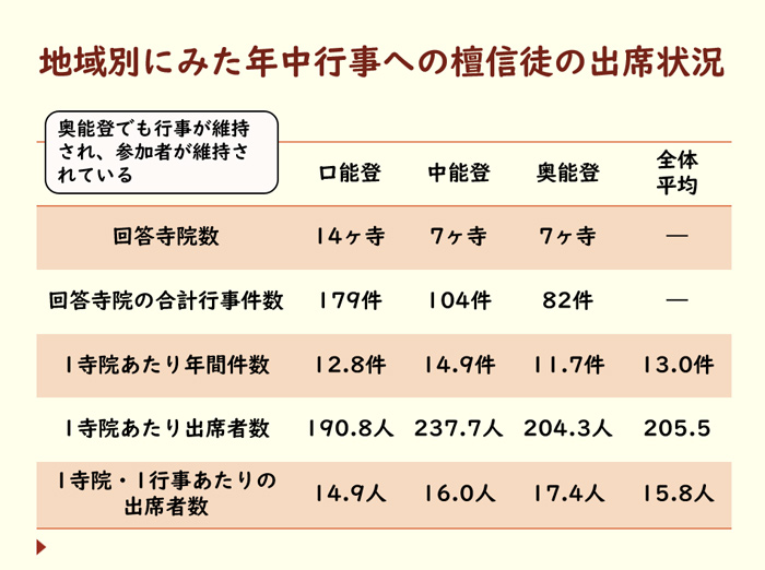 地域別にみた年中行事への檀信徒の出席状況