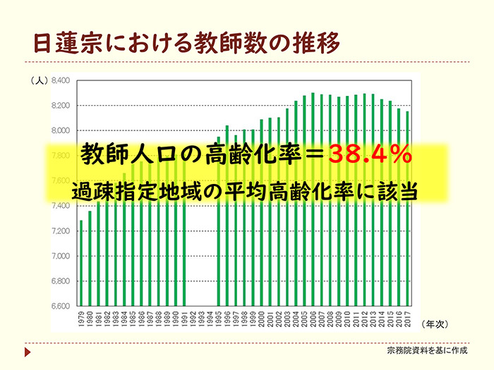 日蓮宗における教師数の推移