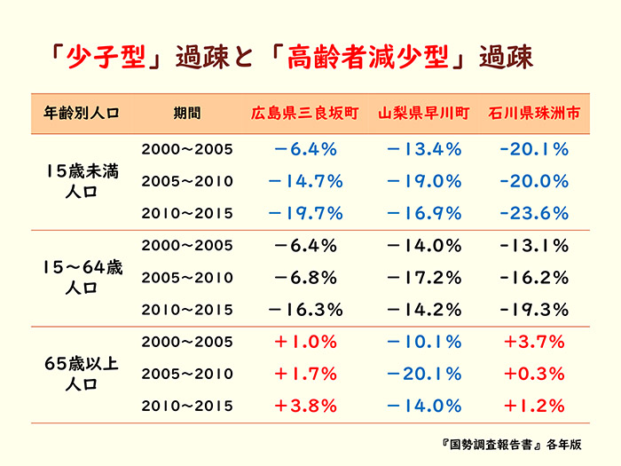 「少子型」過疎と「高齢者減少型」過疎