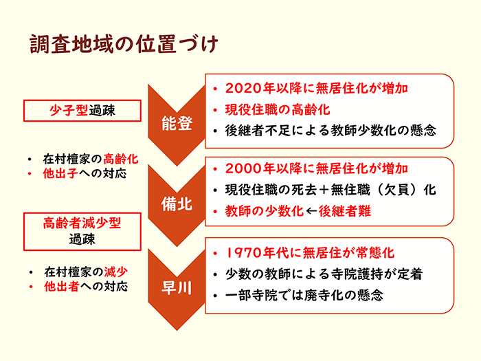 調査地域の位置づけ