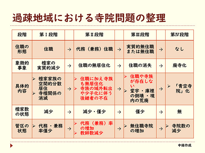 過疎地域における寺院問題の整理