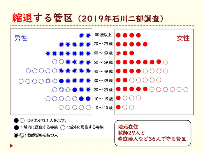 縮退する管区（2019年石川二部調査）