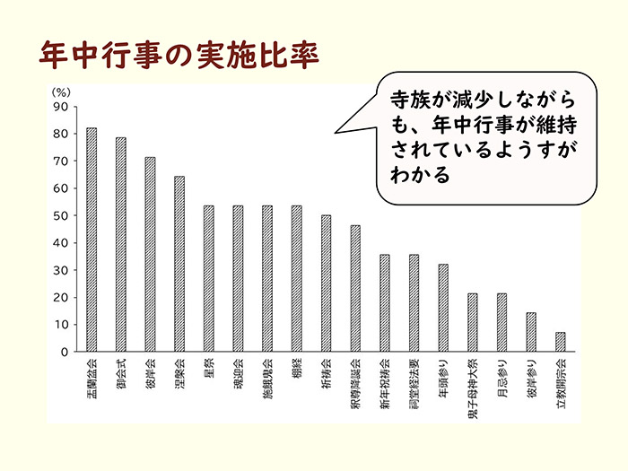 年中行事の実施比率