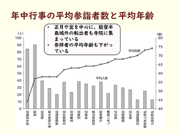 年中行事の平均参詣者数と平均年齢