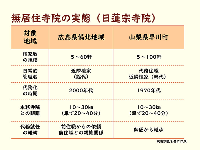 無居住寺院の実態