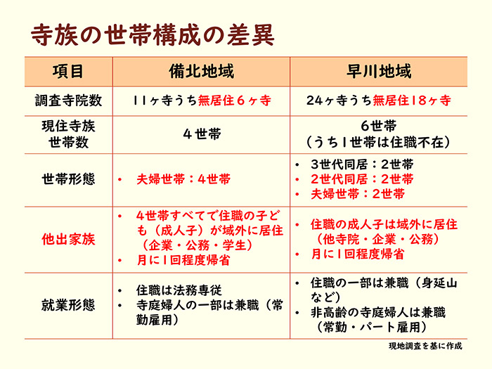 寺族の世帯構成の差異