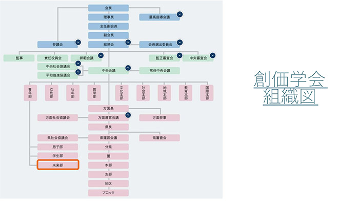 創価学会組織図