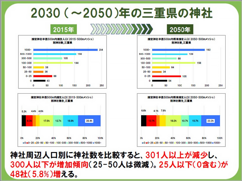 2030（～2050）年の三重県の神社２