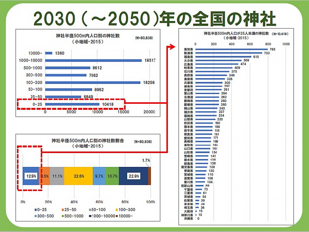 2030（～2050）年の三重県の神社７