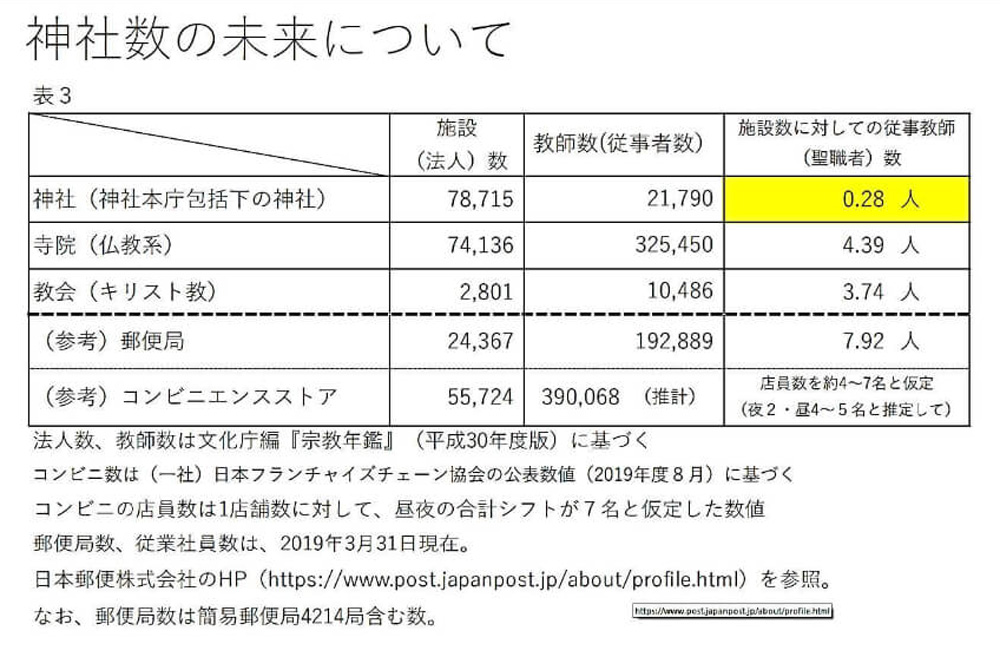 神社数の未来について