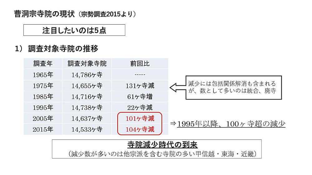 曹洞宗寺院の現状（宗勢調査2015より）