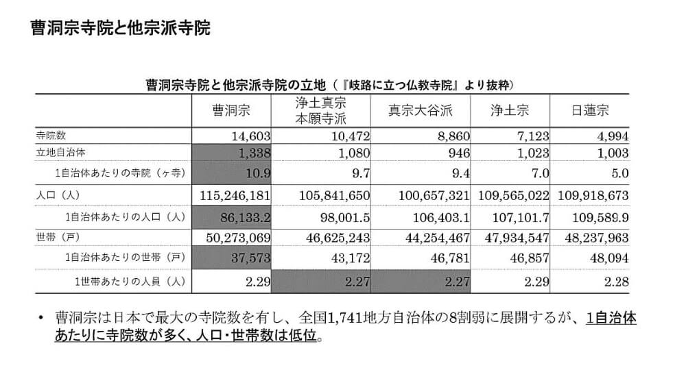 兼務寺院の増加、徒弟の大幅な減少