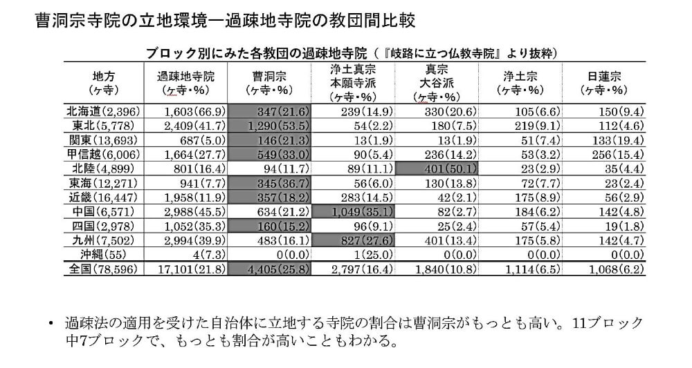 曹洞宗寺院の立地環境　過疎地寺院の教団間比較