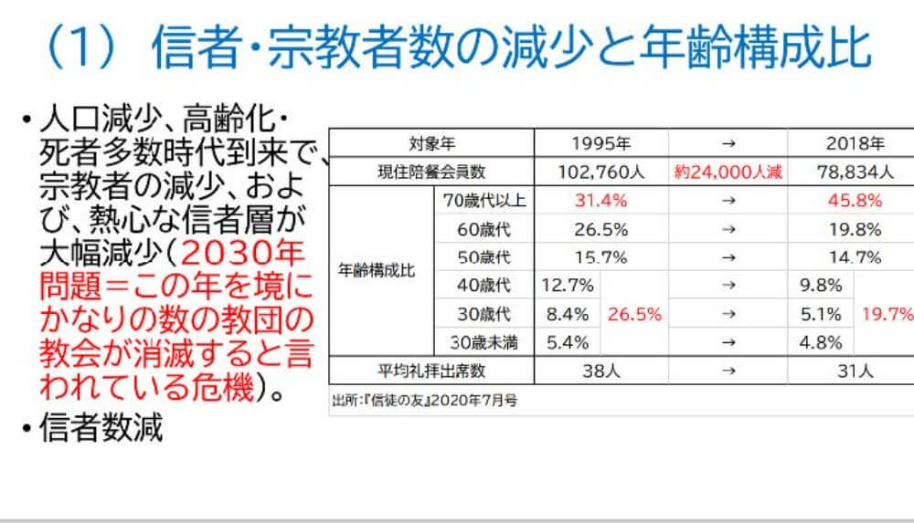 信者・宗教者数の減少と年齢構成比