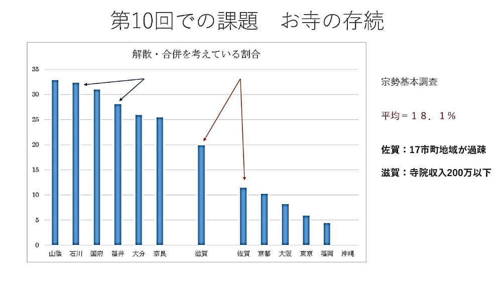第10回での課題　お寺の存続