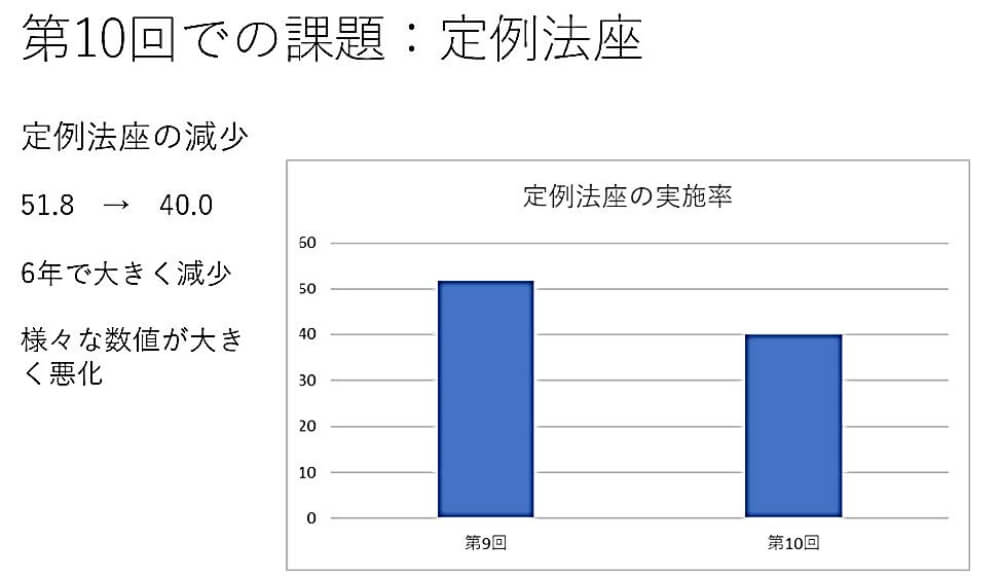 第10回での課題：定例会