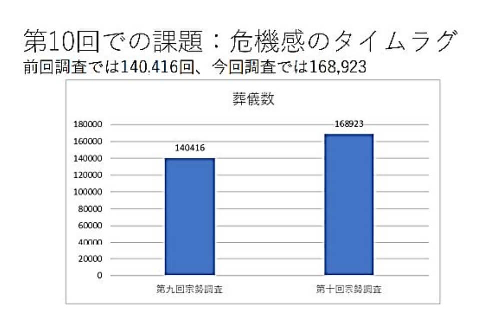 第10回での課題：危機感のタイムラグ