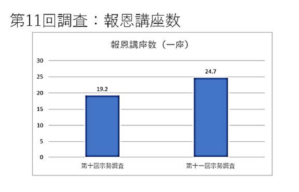 第11回調査：報恩講座数