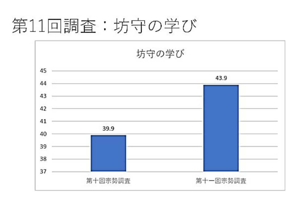 第11回調査：坊主の学び