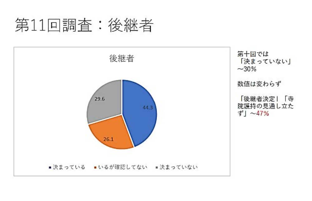 第11回調査：後継者