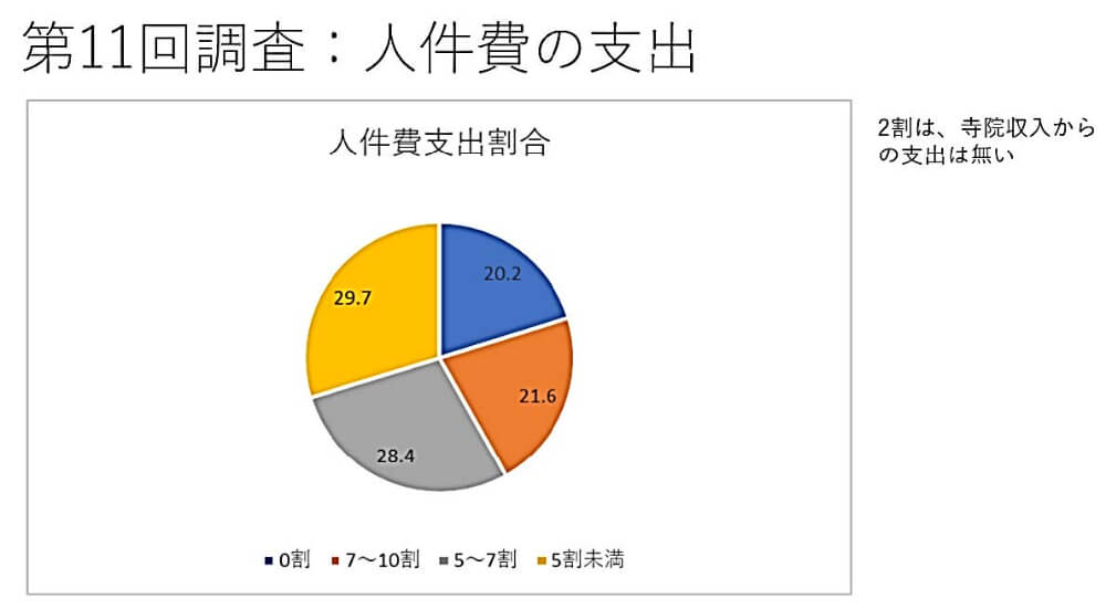 第11回調査：人権費の支出