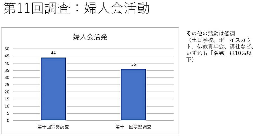 第11回調査：婦人会活動