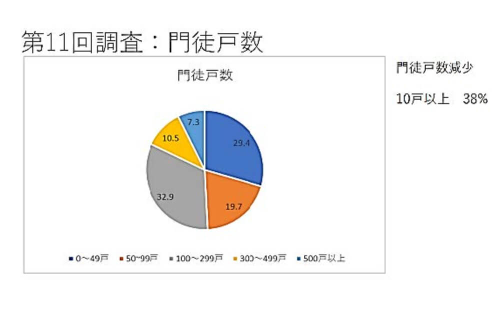 第11回調査：門徒戸数