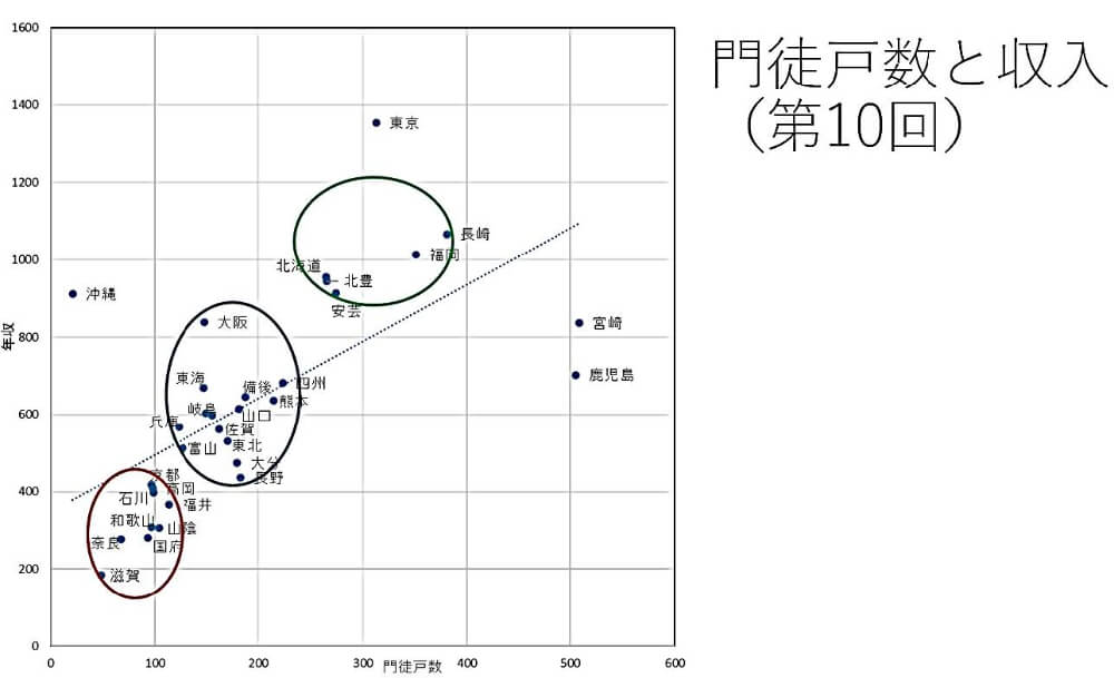 第11回調査：門徒戸数と収入