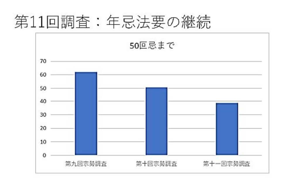 第11回調査：年忌法要と継続