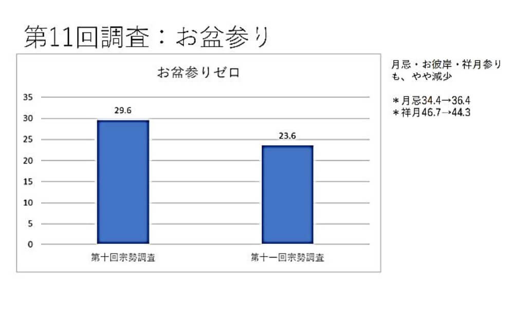 第11回調査：お盆参り