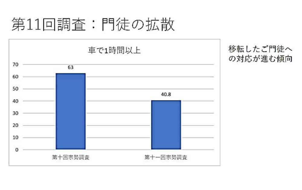 第11回調査：門徒の拡散