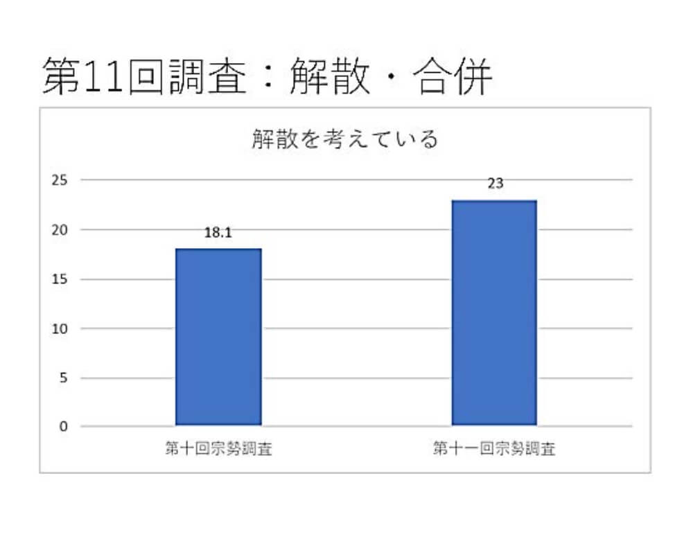 第11回調査：拡散・合併