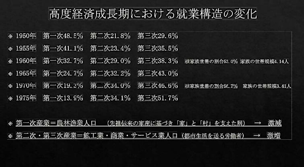 高度経済成長期における就業構造の変化